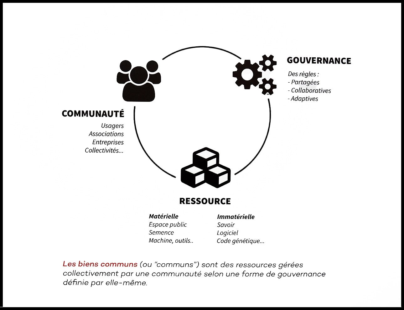 Graphique noir et blanc en format paysage expliquant les biens communs. L'image est accompagnée d'une légende